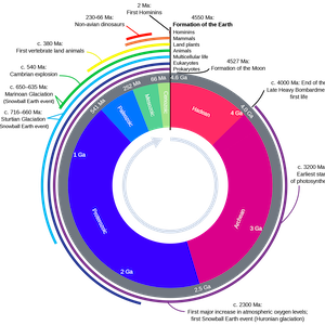 Geologic clock with events and time periods noting the formation of earth and development of life.