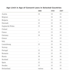 Age of Consent Laws table