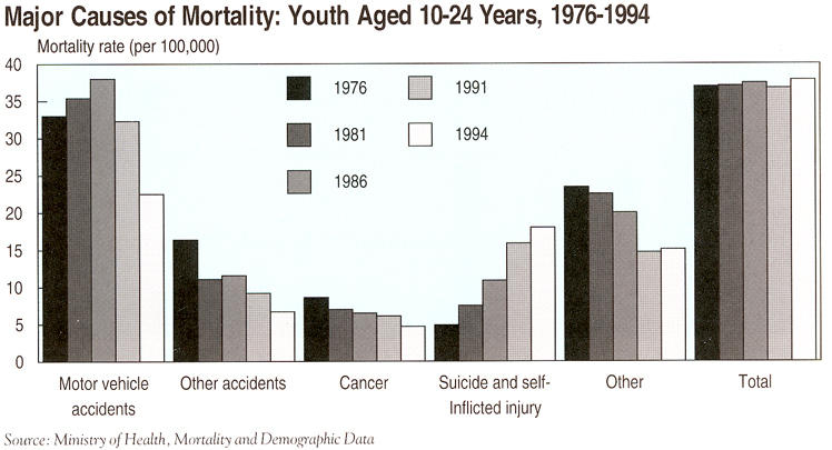 Chart of Major causes of mortality