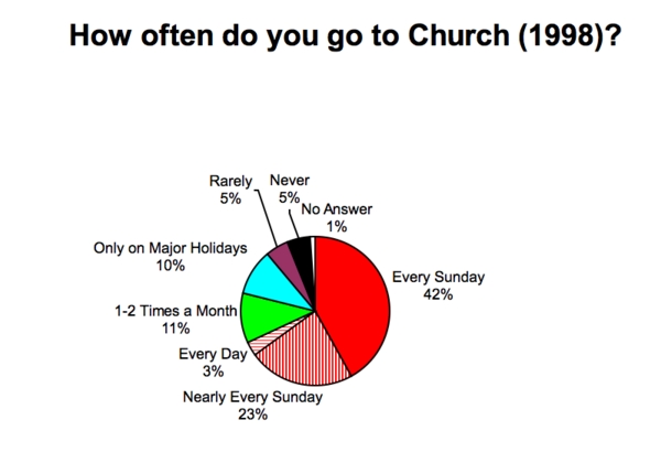 thumbnail of chart result of how often someone goes to church