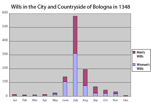 The graph displays the number of wills by gender made each month in the city and countryside of Bologna